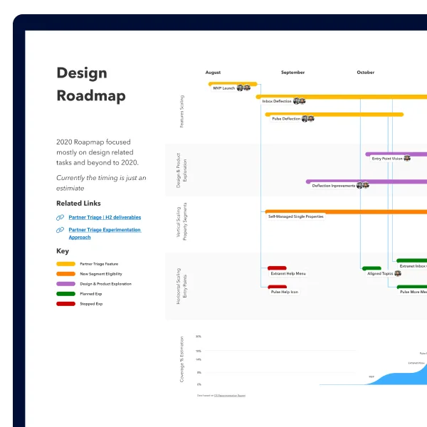 A 2020 design roadmap: workstreams plotted across months, with a colour key and a coverage estimate below